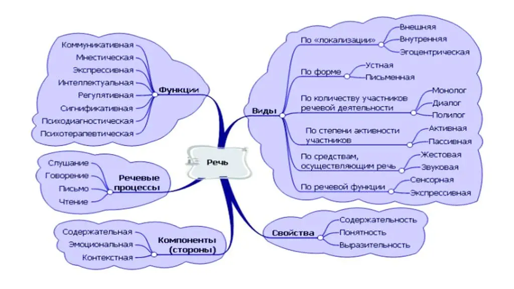 Ментальная карта речи, Речевые процессы, тон речи