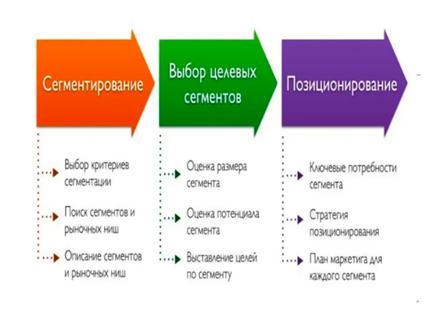 Сегментирование, позиционирование, Метрика