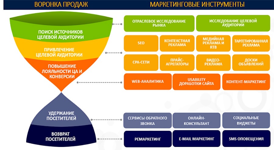 Воронка в маркетинге, Воронка продаж