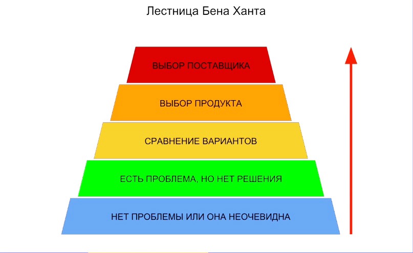 Лестница Ханта