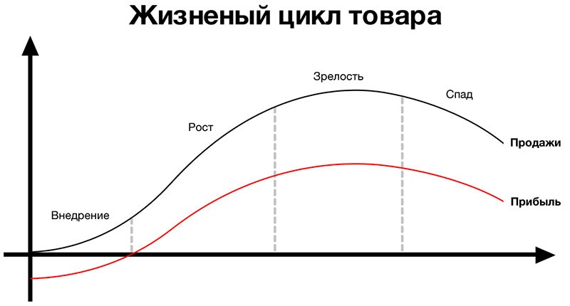 Консьерж сервис, жизненный цикл продукта
