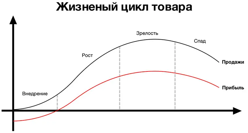 Консьерж сервис, жизненный цикл продукта