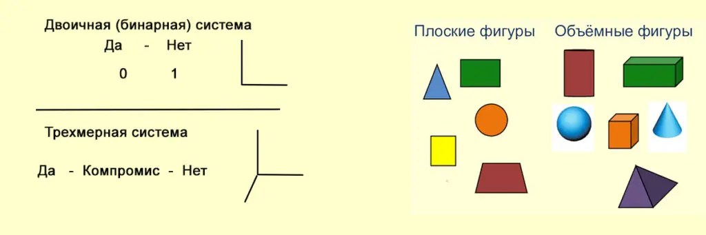 Бизнес процесс, процесс, бинарное и трехмерное