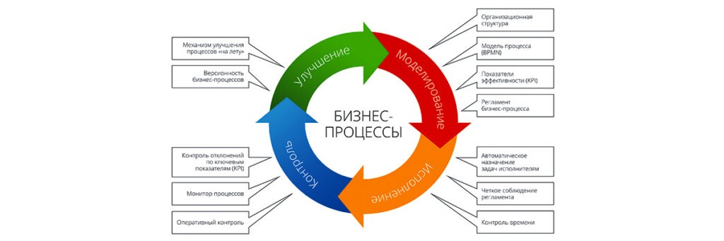 Бизнес процесс, дорожная карта