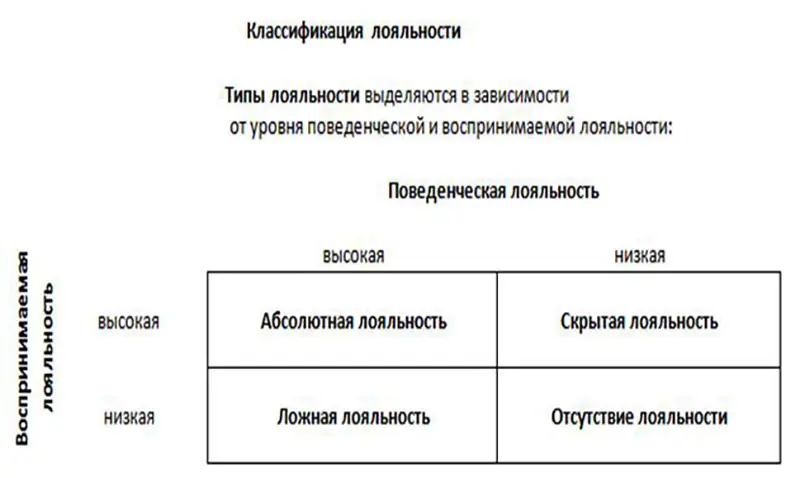 Лояльность клиента