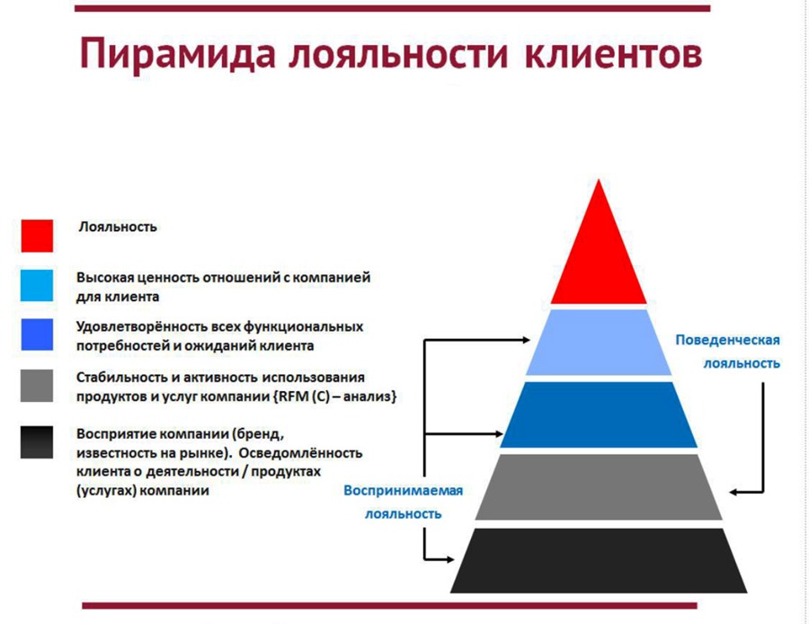 Пирамида лояльности клиента, маркетинг в отеле