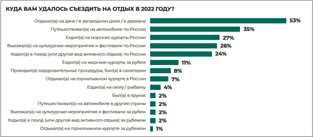 Статистика в туризме - виды турпоездок