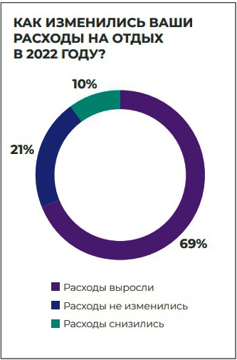 Статистика в туризме - расходы