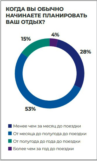 Статистика в туризме - сроки