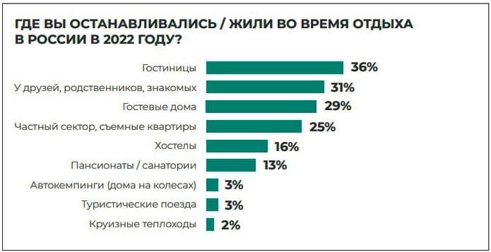 Статистика в туризме - размещение
