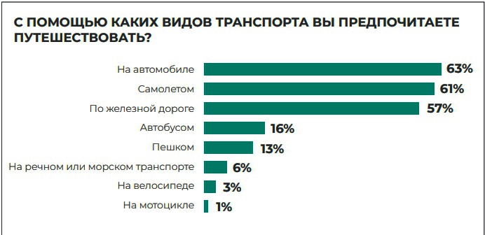 Статистика в туризме - транспорт