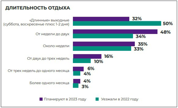Статистика в туризме - длительность отдыха