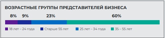Статистика в туризме - респонденты турбизнес