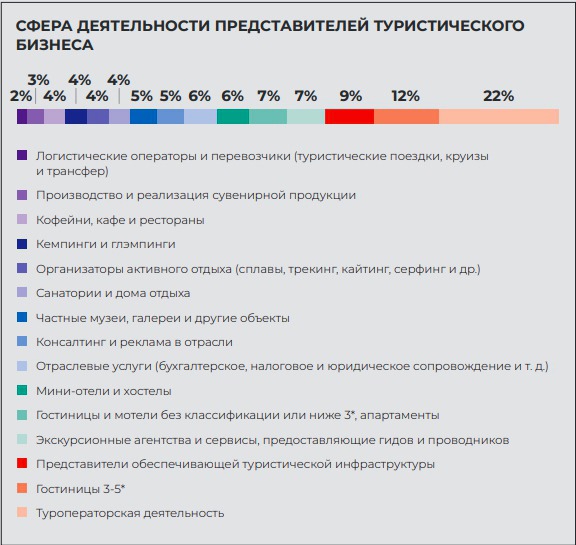 Статистика в туризме - респонденты турбизнес