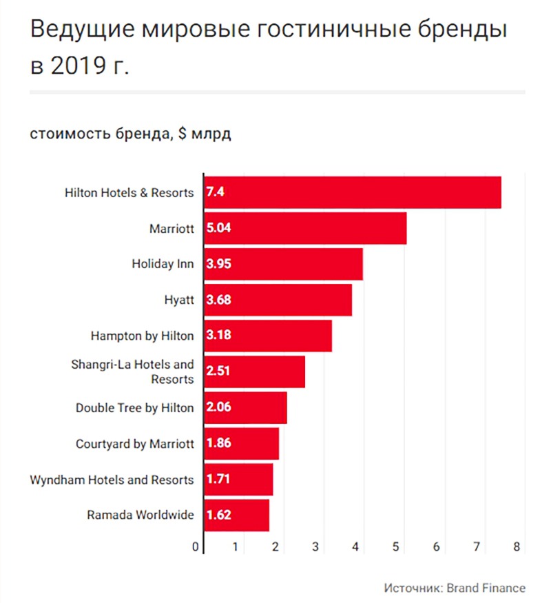 рейтинг отелей 2019