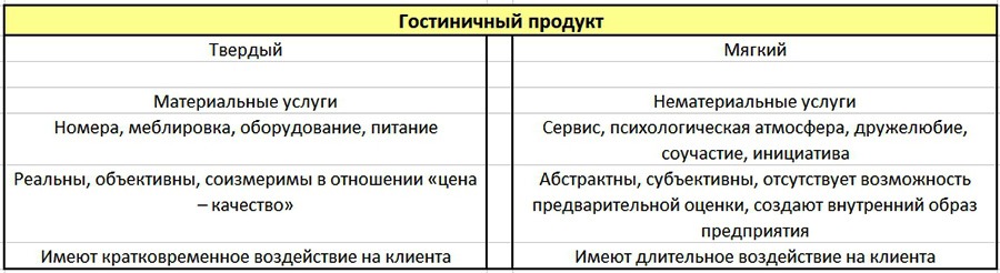 Гостиничный продукт