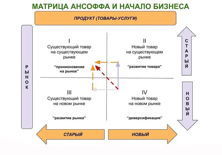 Матрица Ансоффа Продукт и рынок