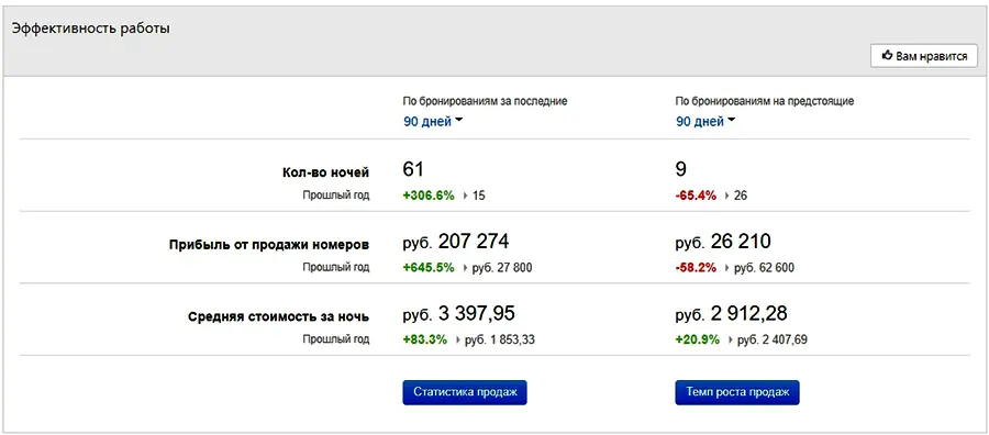 Портфолио, рост продаж, booking
