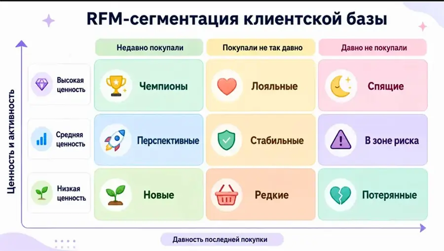 RFM, сегментация