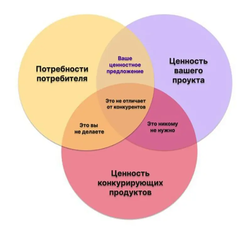 Продукт, ценность, конкурентность