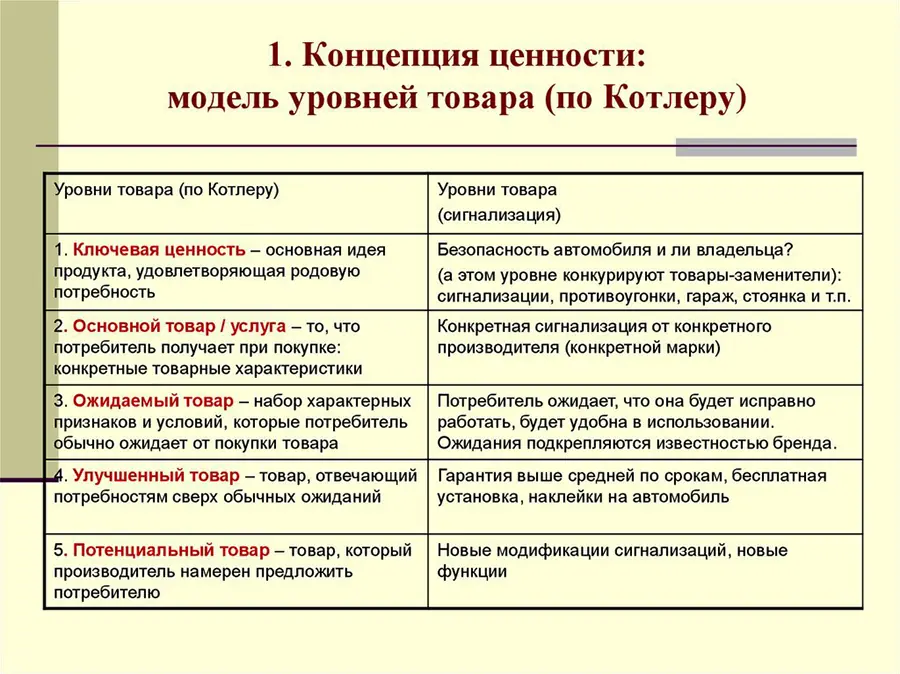 Концепция ценности продукта