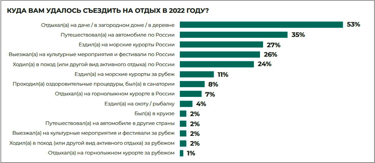 Статистика в туризме — внутренний туризм в РФ (2022 г)